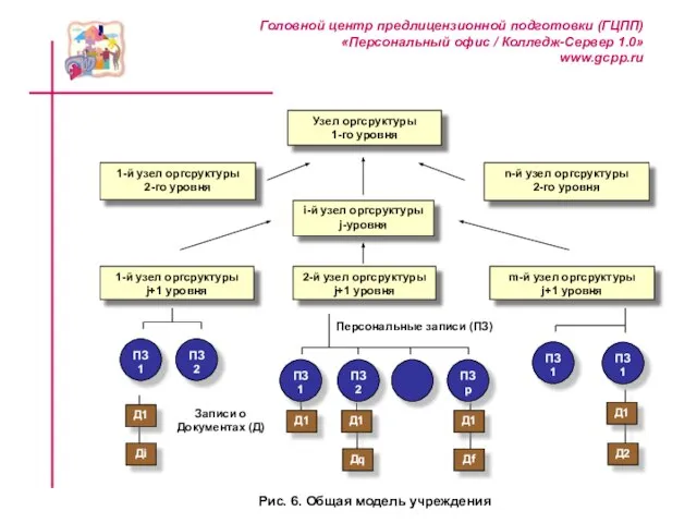 Записи о Документах (Д) Персональные записи (ПЗ) Узел оргсруктуры 1-го уровня Д1
