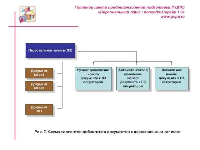 Персональная запись (ПЗ) Ручное добавление нового документа к ПЗ оператором Автоматическоедобавление нового