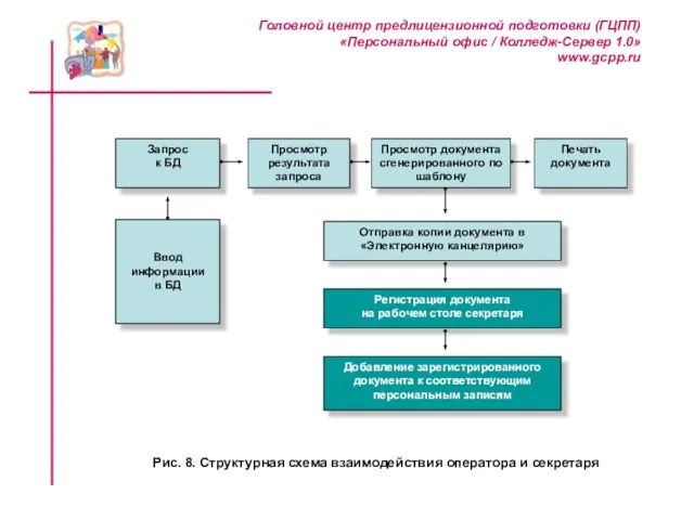 Рис. 8. Структурная схема взаимодействия оператора и секретаря Запрос к БД Просмотр