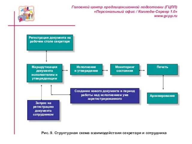 Рис. 9. Структурная схема взаимодействия секретаря и сотрудника Регистрация документа на рабочем