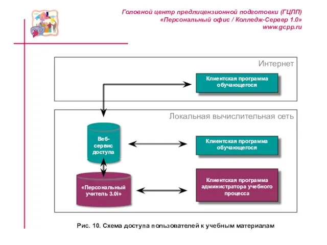 Рис. 10. Схема доступа пользователей к учебным материалам Интернет Локальная вычислительная сеть