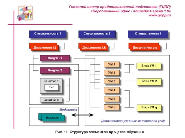 Рис. 11. Структура элементов процесса обучения Специальность 1 Специальность i Модуль 2