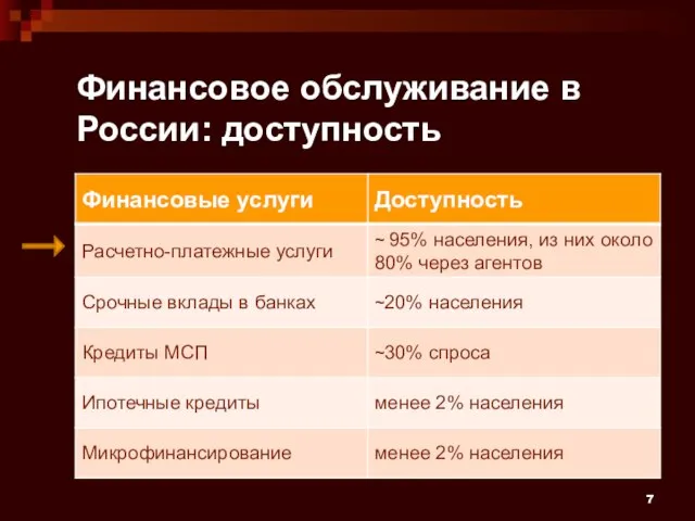 7 Финансовое обслуживание в России: доступность