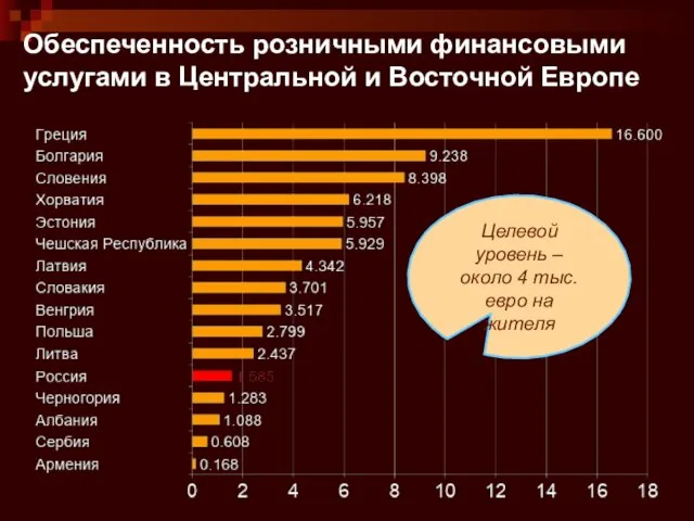 Обеспеченность розничными финансовыми услугами в Центральной и Восточной Европе Целевой уровень –