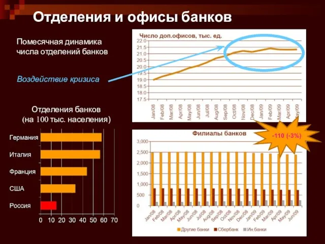 6 Отделения и офисы банков Отделения банков (на 100 тыс. населения) Помесячная