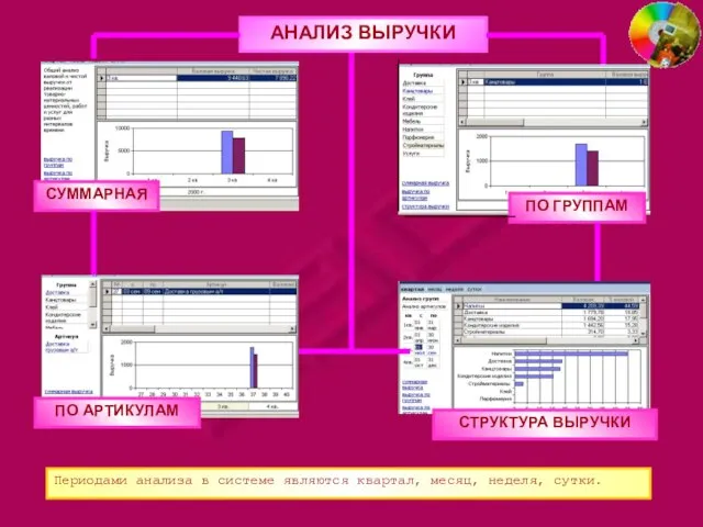 АНАЛИЗ ВЫРУЧКИ СУММАРНАЯ ПО ГРУППАМ ПО АРТИКУЛАМ СТРУКТУРА ВЫРУЧКИ Периодами анализа в