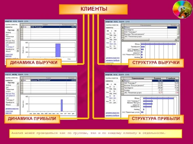 КЛИЕНТЫ ДИНАМИКА ВЫРУЧКИ СТРУКТУРА ВЫРУЧКИ ДИНАМИКА ПРИБЫЛИ СТРУКТУРА ПРИБЫЛИ Анализ может проводиться