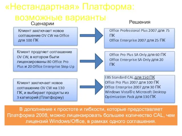 Клиент заключает новое соглашение OV CW на Office для 100 ПК Office