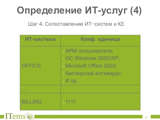 Определение ИТ-услуг (4) Шаг 4. Сопоставление ИТ-систем и КЕ