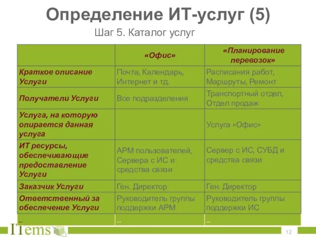 Определение ИТ-услуг (5) Шаг 5. Каталог услуг