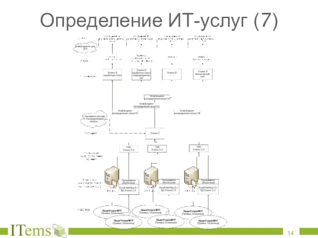 Определение ИТ-услуг (7)