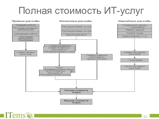 Полная стоимость ИТ-услуг