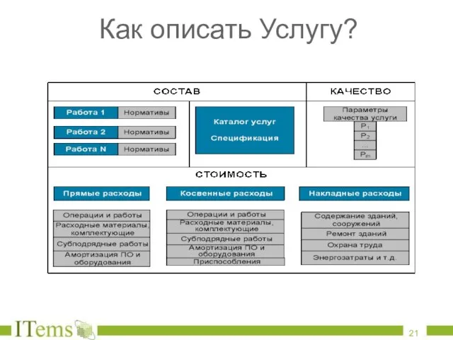 Как описать Услугу?