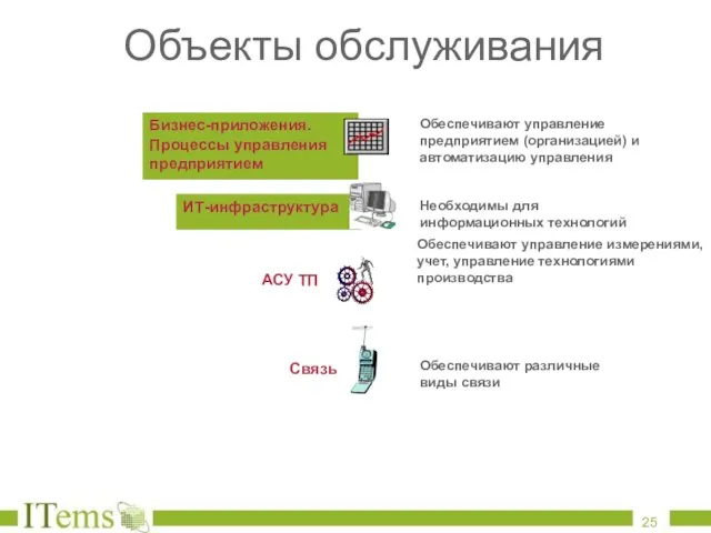 Объекты обслуживания Обеспечивают управление предприятием (организацией) и автоматизацию управления Необходимы для информационных