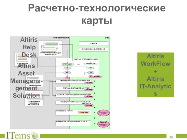 Расчетно-технологические карты Altiris Asset Managena-gement Soluttion Altiris Help Desk Altiris WorkFlow + Altiris IT-Analytics