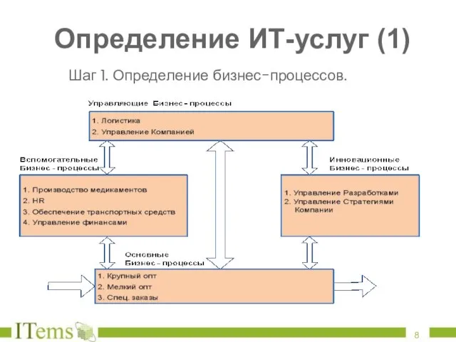 Определение ИТ-услуг (1) Шаг 1. Определение бизнес-процессов.