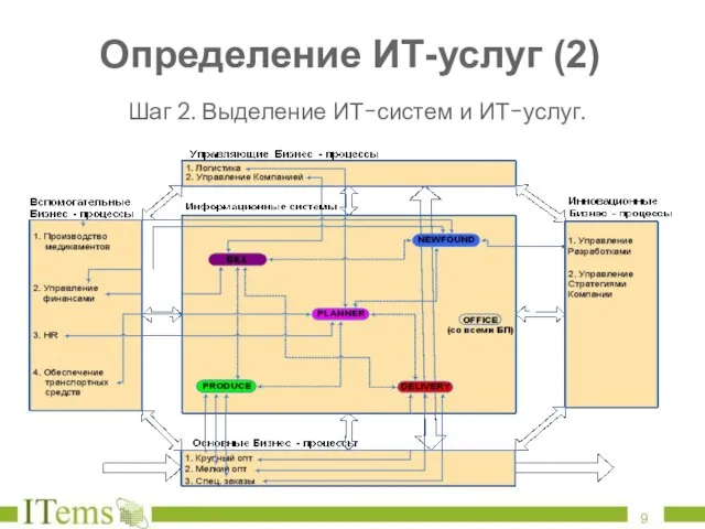 Определение ИТ-услуг (2) Шаг 2. Выделение ИТ-систем и ИТ-услуг.