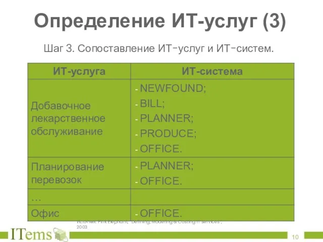 Определение ИТ-услуг (3) Шаг 3. Сопоставление ИТ-услуг и ИТ-систем. Источник: Pink Elephant,