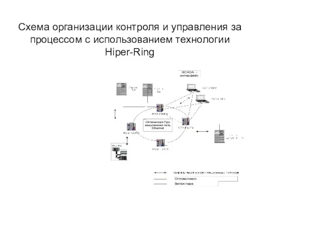 Схема организации контроля и управления за процессом с использованием технологии Hiper-Ring