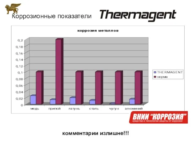 Коррозионные показатели комментарии излишне!!!