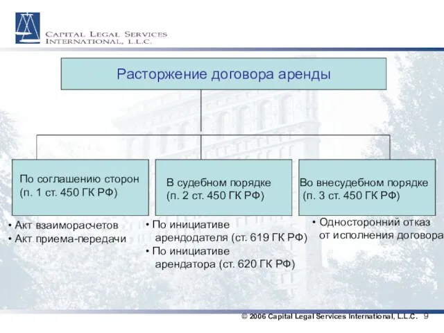 © 2006 Capital Legal Services International, L.L.C. 9 Расторжение договора аренды По