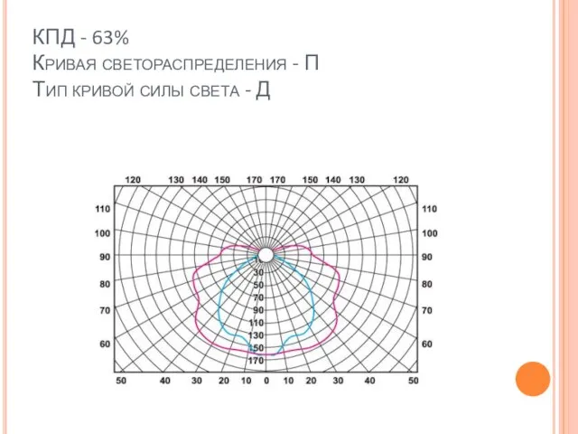 КПД - 63% Кривая светораспределения - П Тип кривой силы света - Д