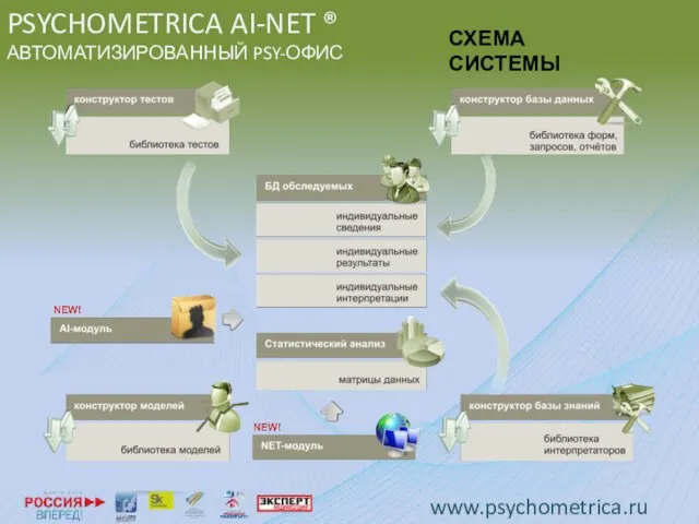 PSYCHOMETRICA AI-NET ® АВТОМАТИЗИРОВАННЫЙ PSY-ОФИС СХЕМА СИСТЕМЫ www.psychometrica.ru