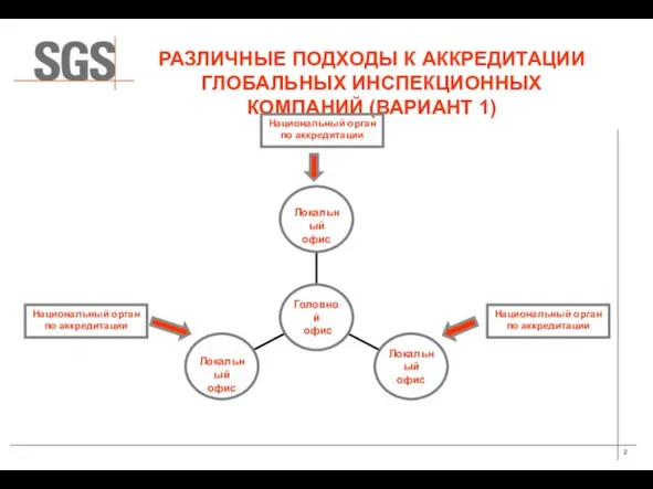 РАЗЛИЧНЫЕ ПОДХОДЫ К АККРЕДИТАЦИИ ГЛОБАЛЬНЫХ ИНСПЕКЦИОННЫХ КОМПАНИЙ (ВАРИАНТ 1) Национальный орган по