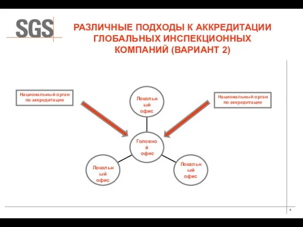 РАЗЛИЧНЫЕ ПОДХОДЫ К АККРЕДИТАЦИИ ГЛОБАЛЬНЫХ ИНСПЕКЦИОННЫХ КОМПАНИЙ (ВАРИАНТ 2) Национальный орган по