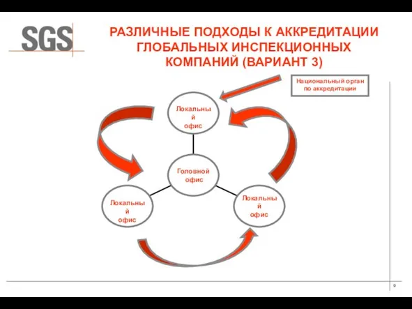 РАЗЛИЧНЫЕ ПОДХОДЫ К АККРЕДИТАЦИИ ГЛОБАЛЬНЫХ ИНСПЕКЦИОННЫХ КОМПАНИЙ (ВАРИАНТ 3) Национальный орган по аккредитации