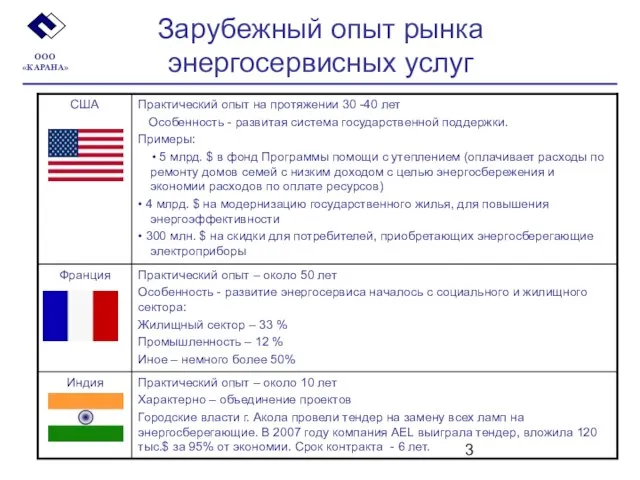 Зарубежный опыт рынка энергосервисных услуг ООО «КАРАНА»