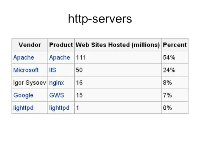 http-servers