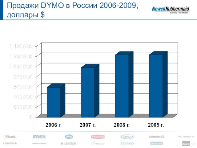 Продажи DYMO в России 2006-2009, доллары $