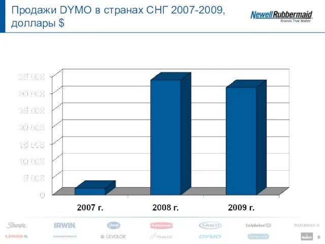 Продажи DYMO в странах СНГ 2007-2009, доллары $