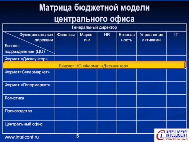 www.intelcont.ru Матрица бюджетной модели центрального офиса Бюджет ЦО «Формат «Дискаунтер»