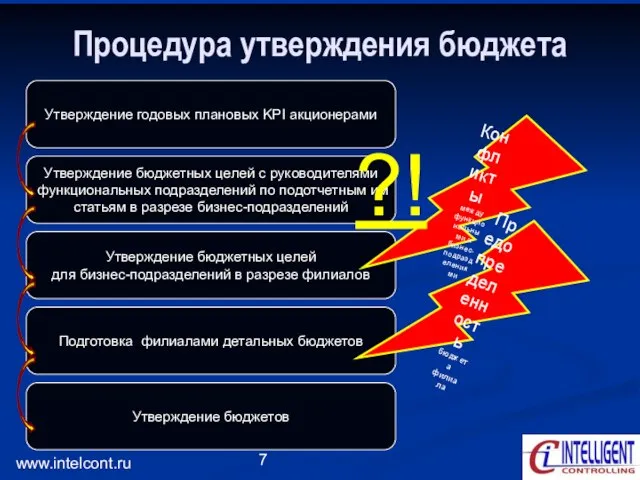 www.intelcont.ru Процедура утверждения бюджета Утверждение бюджетных целей с руководителями функциональных подразделений по