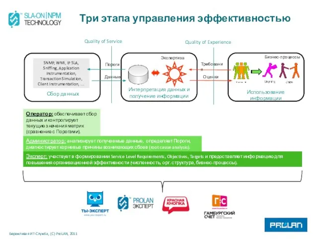 Три этапа управления эффективностью SNMP, WMI, IP SLA, Sniffing, Application Instrumentation, Transaction