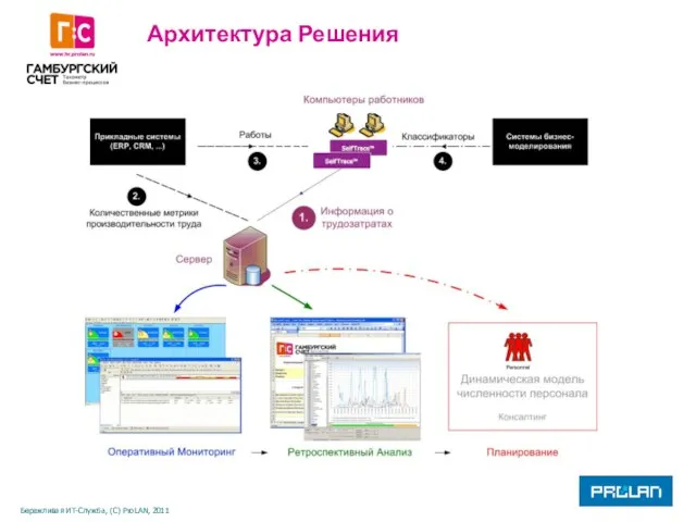 Архитектура Решения