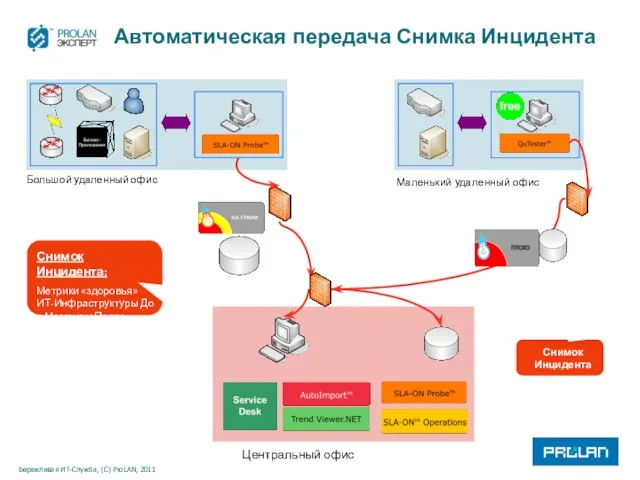 Автоматическая передача Снимка Инцидента Большой удаленный офис Маленький удаленный офис Центральный офис