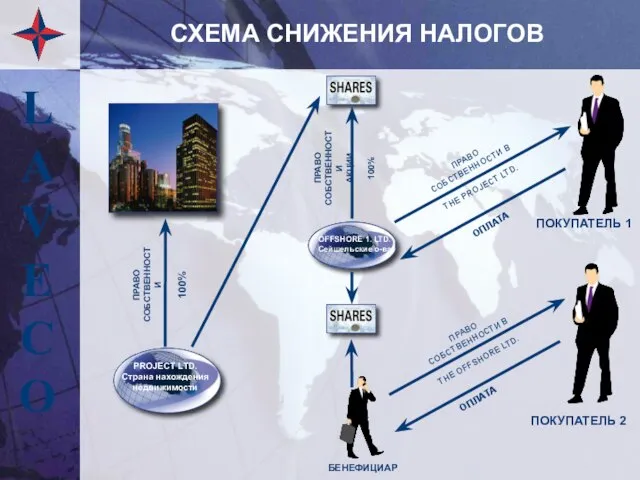 СХЕМА СНИЖЕНИЯ НАЛОГОВ ПРАВО СОБСТВЕННОСТИ 100% PROJECT LTD. Страна нахождения недвижимости OFFSHORE