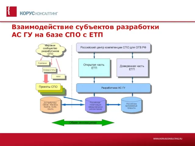 Взаимодействие субъектов разработки АС ГУ на базе СПО с ЕТП