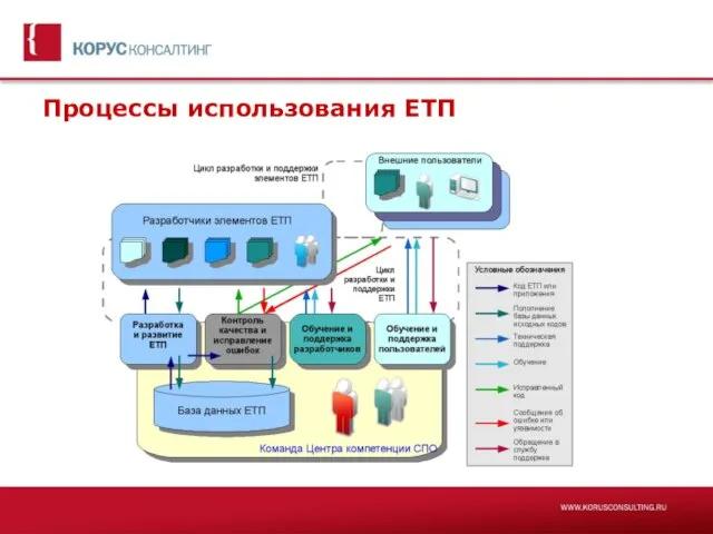 Процессы использования ЕТП