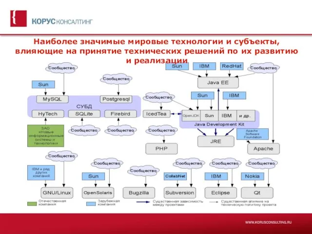 Наиболее значимые мировые технологии и субъекты, влияющие на принятие технических решений по их развитию и реализации