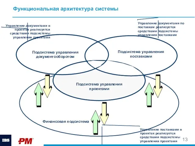 Функциональная архитектура системы Подсистема управления документооборотом Подсистема управления поставками Подсистема управления проектами