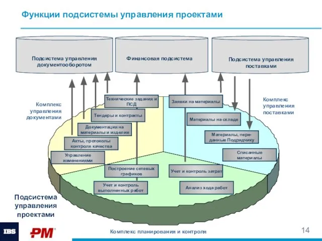 Комплекс управления документами Комплекс управления поставками Учет и контроль выполненных работ Комплекс