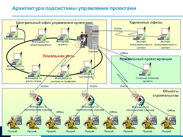 Архитектура подсистемы управления проектами Центральный офис управления проектами Локальная сеть Удаленные офисы