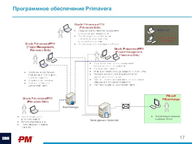 Программное обеспечение Primavera