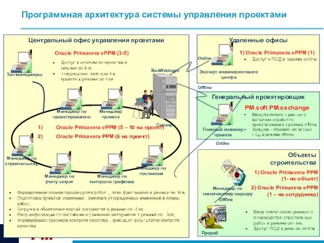 Программная архитектура системы управления проектами Центральный офис управления проектами Сервер Менеджер по