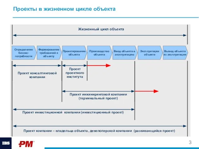 Проекты в жизненном цикле объекта Проектирование объекта Производство объекта Ввод объекта в