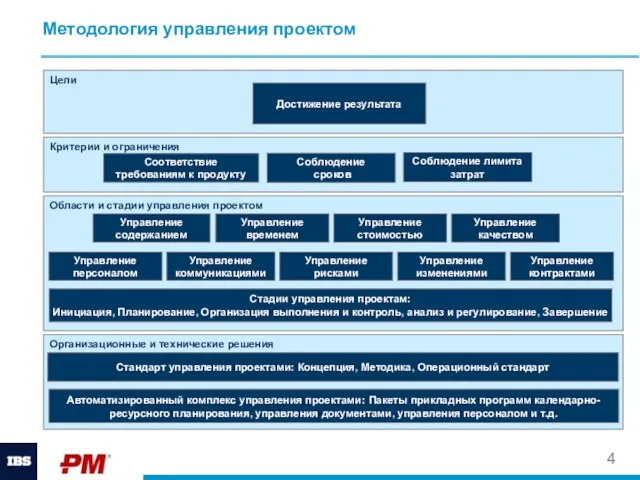 Методология управления проектом Цели Критерии и ограничения Области и стадии управления проектом